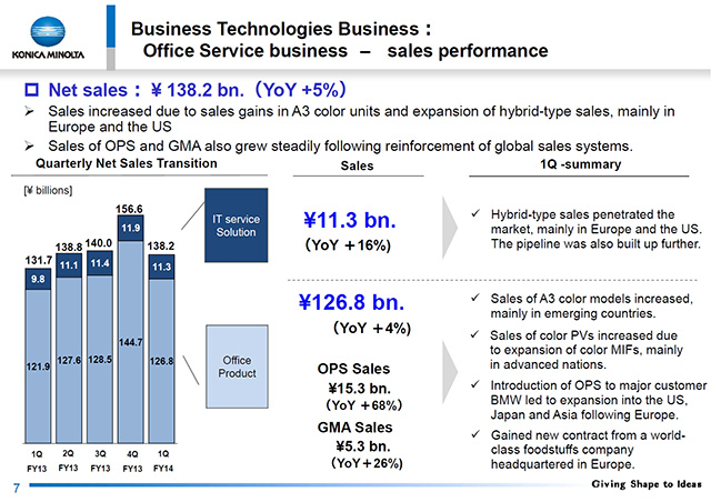 Office Service business ? sales performance