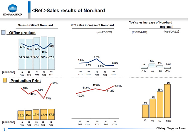 <Ref.>Sales results of Non-hard
