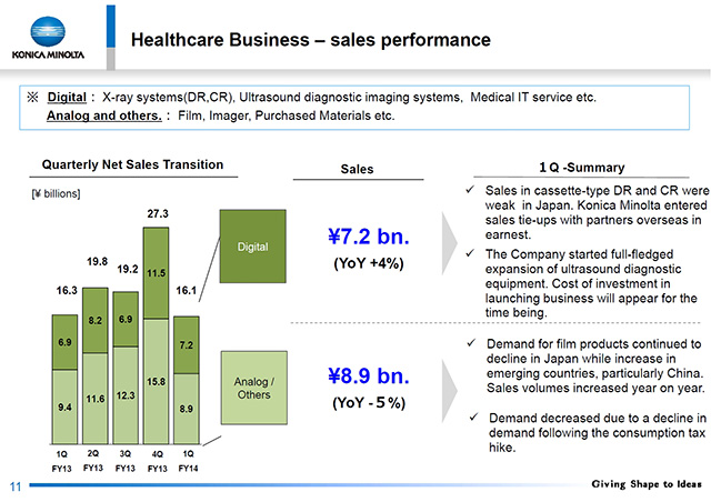 Sales performance