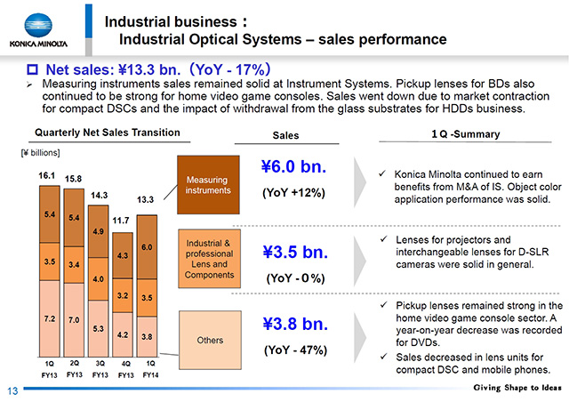 Industrial Optical Systems ? sales performance