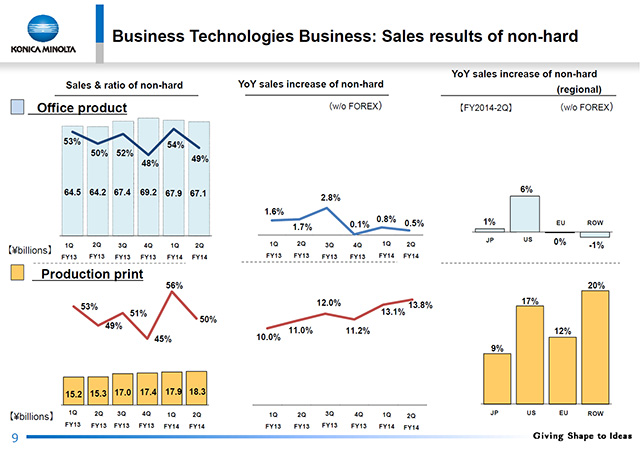 Sales results of non-hard