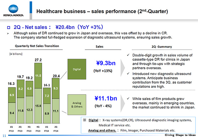 Sales performance (2nd-Quarter)