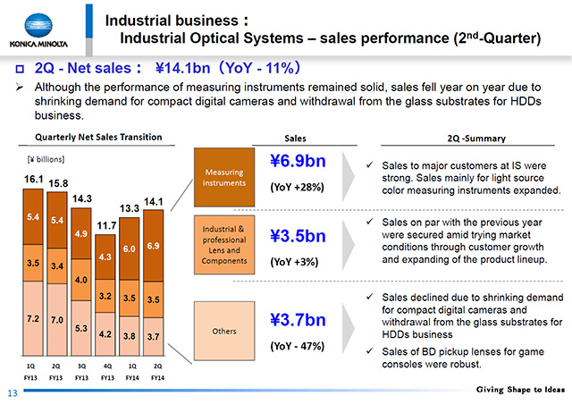 Industrial Optical Systems - sales performance (2nd-Quarter)
