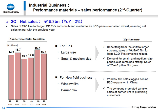 Performance materials - sales performance (2nd-Quarter)