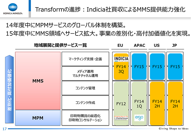 Transform̐iFIndiciaДɂMMS񋟔\͋