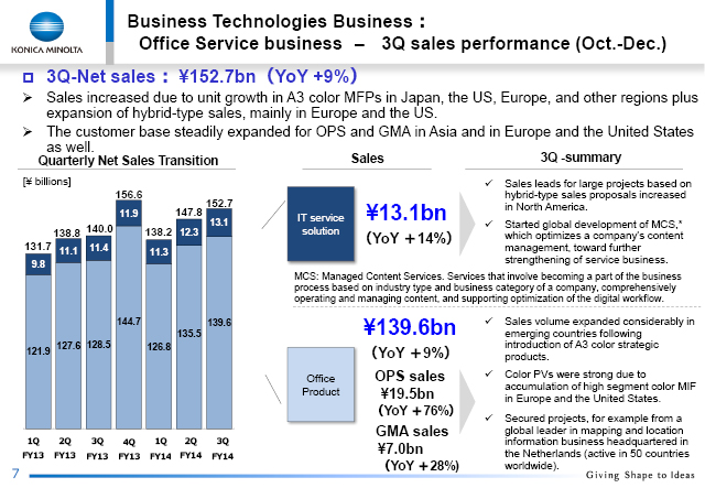 Office Service business - 3Q sales performance (Oct.-Dec.)