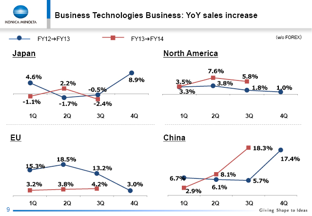 YoY sales increase