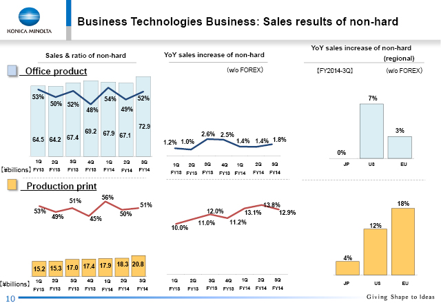 Sales results of non-hard