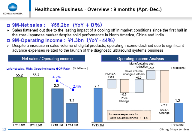 Overview : 9 months (Apr.-Dec.)