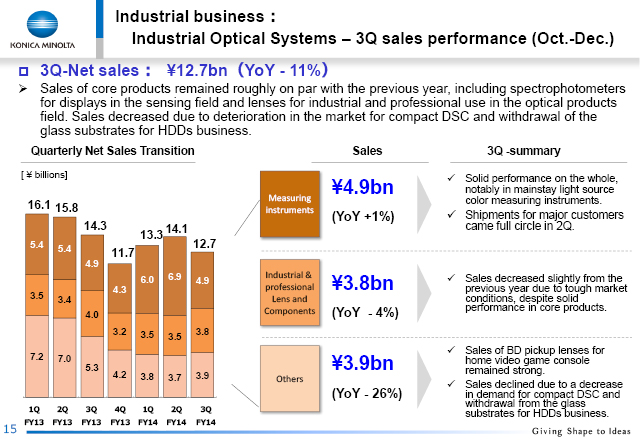 Industrial Optical Systems - 3Q sales performance (Oct.-Dec.)