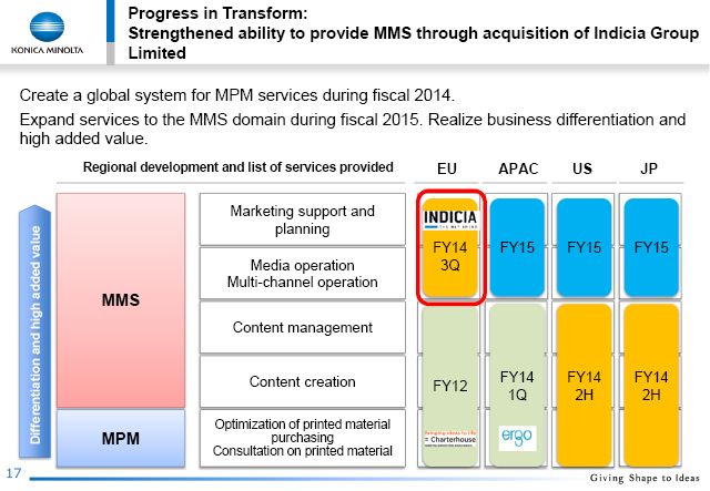 Progress in Transform: Strengthened ability to provide MMS through acquisition of Indicia Group Limited