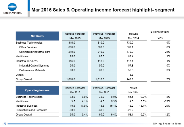 Mar 2015 Sales & Operating income forecast highlight- segment