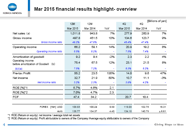 Mar 2015 financial results highlight- overview