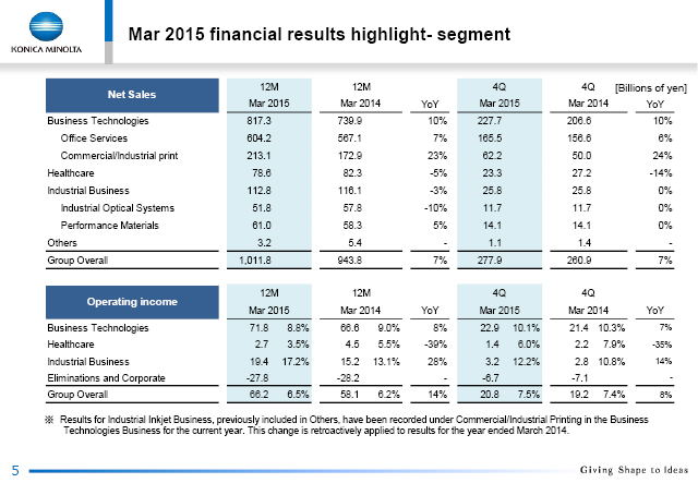 Mar 2015 financial results highlight- segment