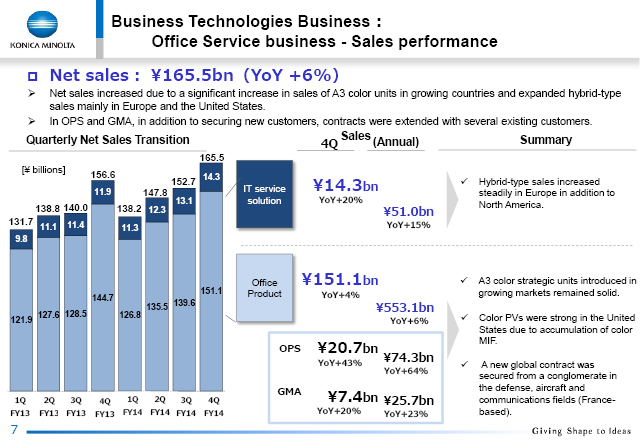 Office Service business - Sales performance
