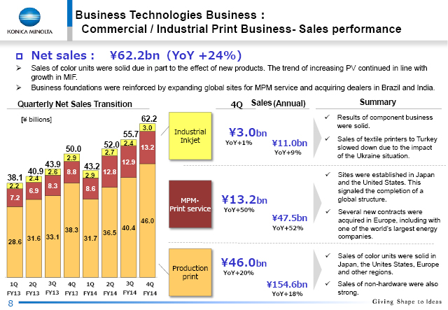 Commercial / Industrial Print Business- Sales performance