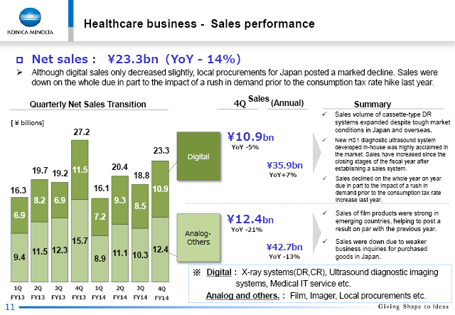 Sales performance