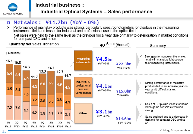 Industrial Optical Systems : Sales performance