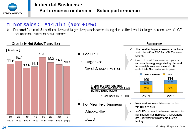 Performance materials : Sales performance