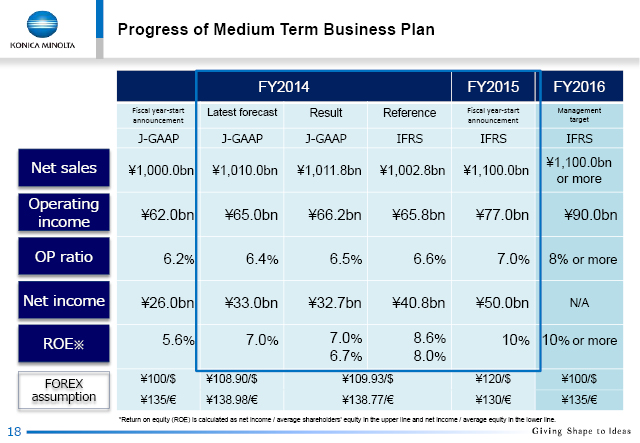 Progress of Medium Term Business Plan
