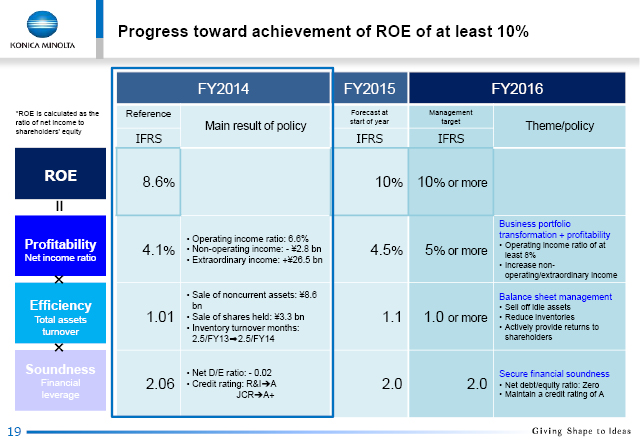 Progress toward achievement of ROE of at least 10%