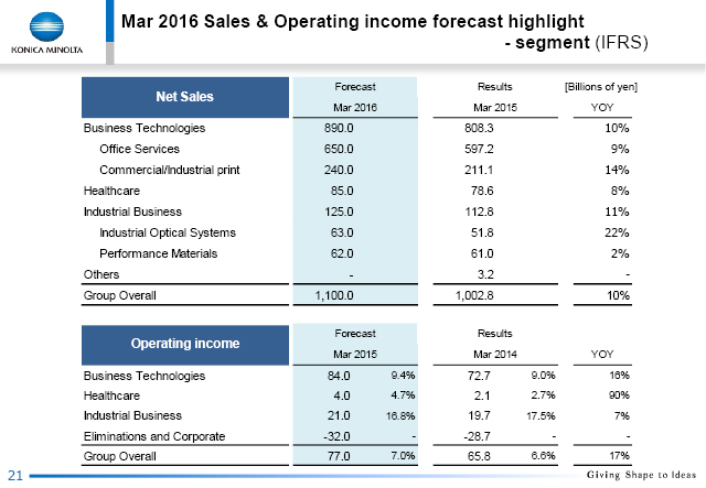 Mar 2016 Sales & Operating income forecast highlight - segment (IFRS)