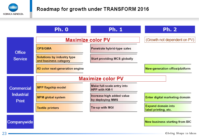 Roadmap for growth under TRANSFORM 2016 (2)