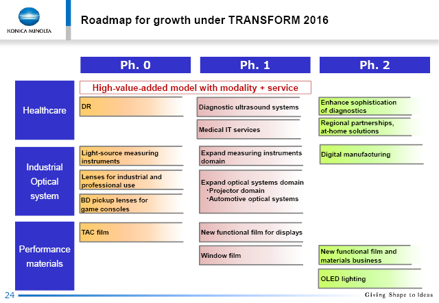 Roadmap for growth under TRANSFORM 2016 (3)