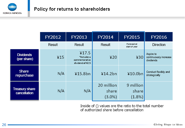 Policy for returns to shareholders