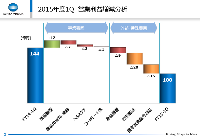 営業 利益