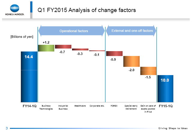 Q1 FY2015 Analysis of change factors