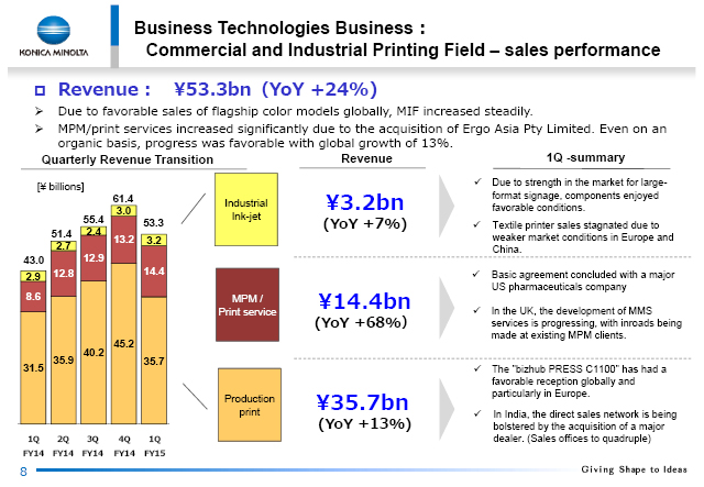 Commercial and Industrial Printing Field - sales performance