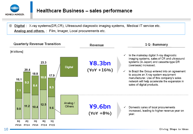 Sales Performance