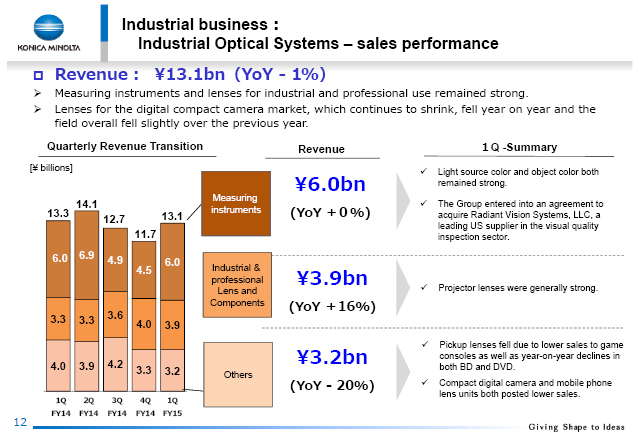 Industrial Optical Systems - sales performance