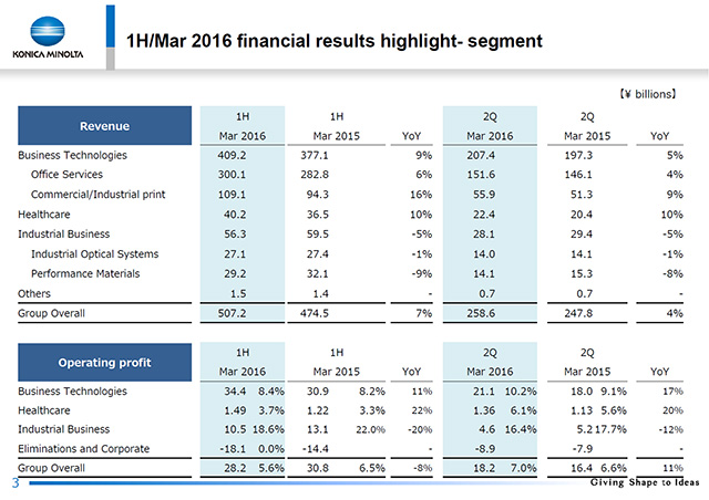 1H/Mar 2016 financial results highlight- segment