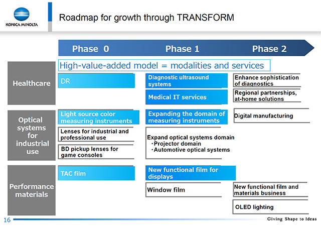 Roadmap for growth through TRANSFORM (3)