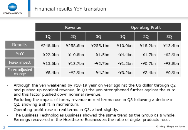 Financial results YoY transition