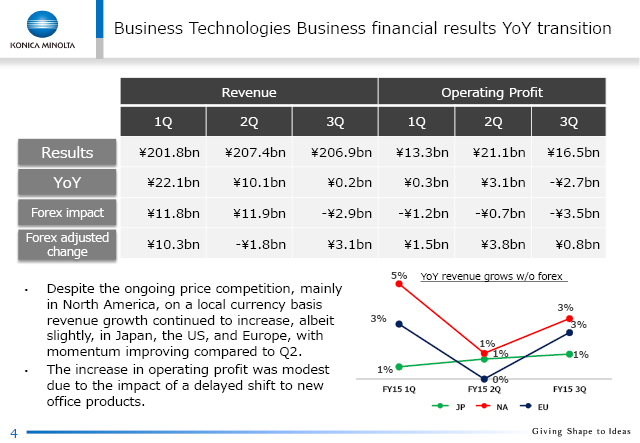 Business Technologies Business financial results YoY transition