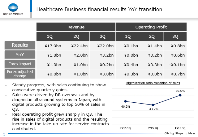 Healthcare Business financial results YoY transition