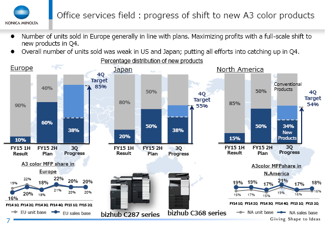 Office services field: progress of shift to new A3 color products