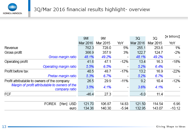 3Q/Mar 2016 financial results highlight -overview