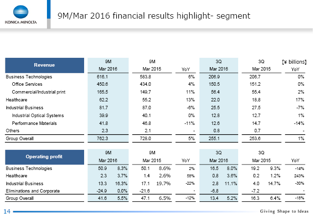 9M/Mar 2016 financial results highlight -segment
