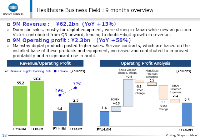 Healthcare Business Field: 9 months overview