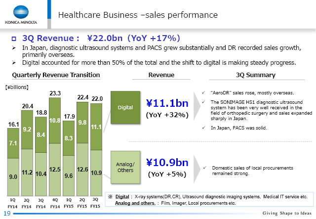 Healthcare Business - sales performance