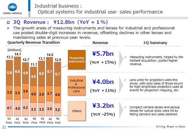 Industrial Business: Optical systems for industrial use-sales performance
