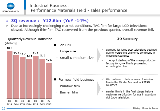 Industrial Business: Performance Materials Field -sales performance