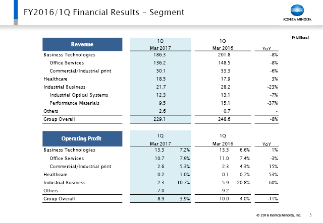 FY2016/1Q Financial Results - Segment