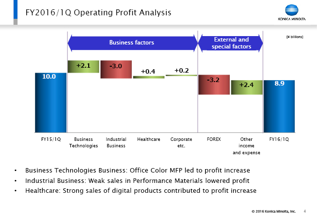 FY2016/1Q Operating Profit Analysis