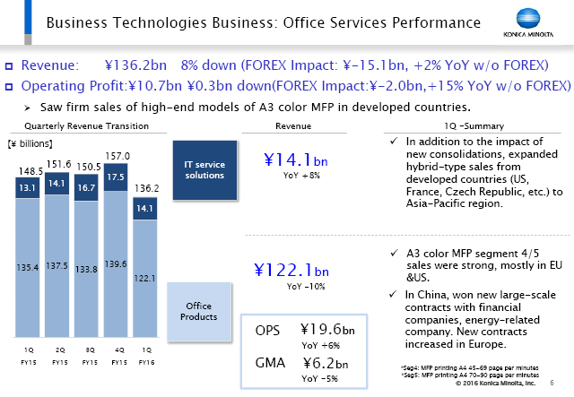 Business Technologies Business: Office Services Performance