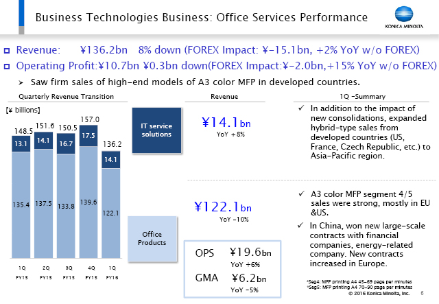 Business Technologies Business: Office Services Performance